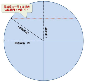 世界一周の条件