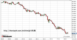 WTI原油先物価格の推移（日足チャート）