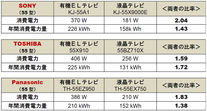 有機 el 照明 消費 販売 電力